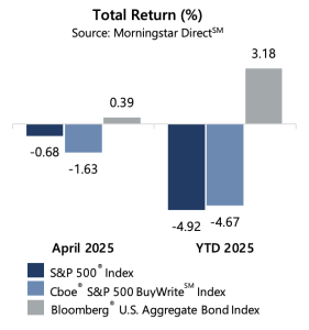 April 2025 Market Recap Gateway Investment Advisers